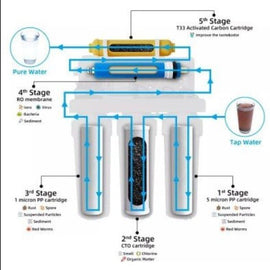 Commercial Reverse Osmos Water Puryfying Machine (PP,GAC,CTO,RO,T33) - Sallys Home